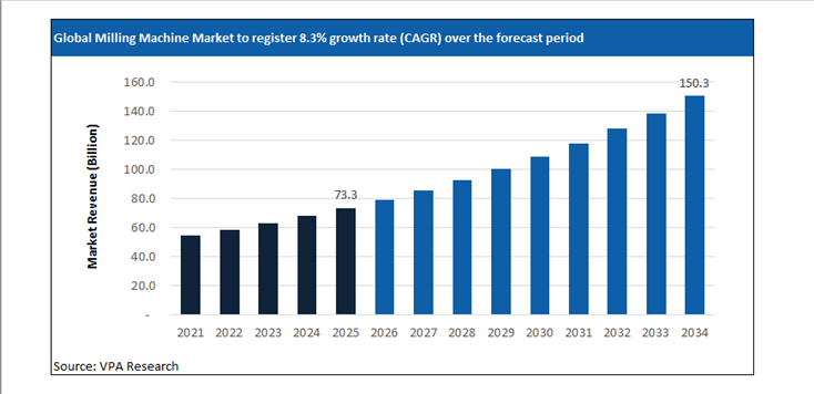 milling machine market size forecast 2021 to 2034